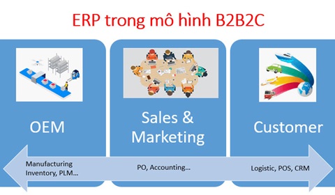Chuyển mô hình kinh doanh từ B2B sang B2B2C trên nền tảng ERP